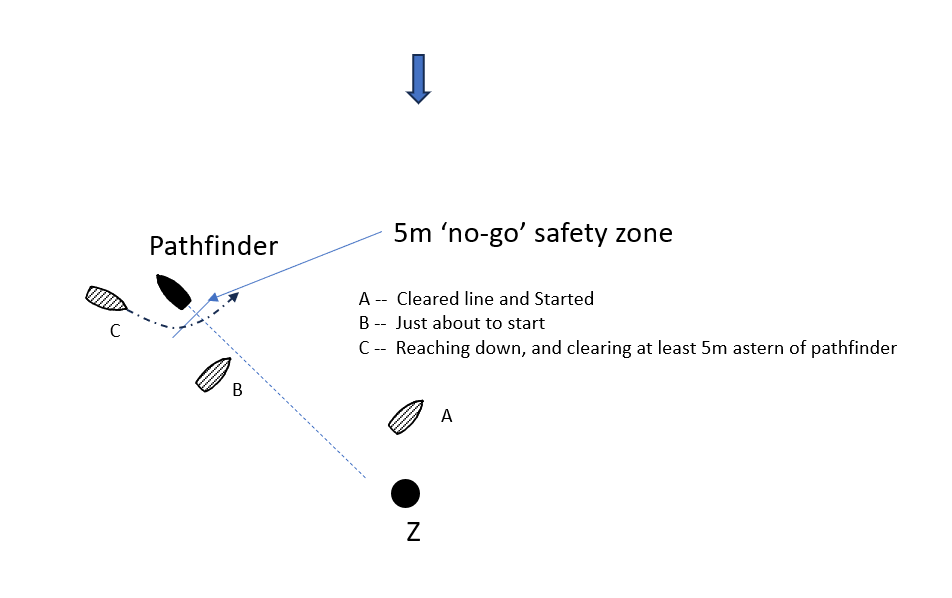 Gate start diagram – Pathfinder passing Mark Z, gate line between stern and fixed mark